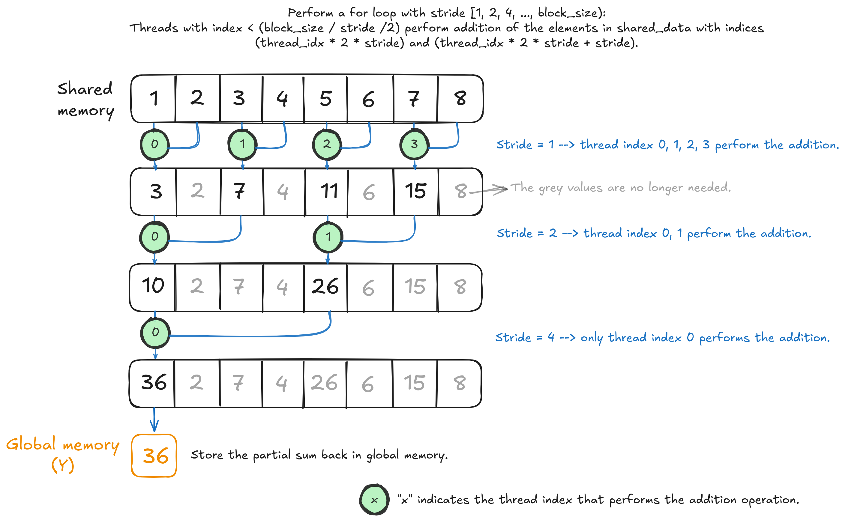 image Interleaved addressing with thread divergence resolved
