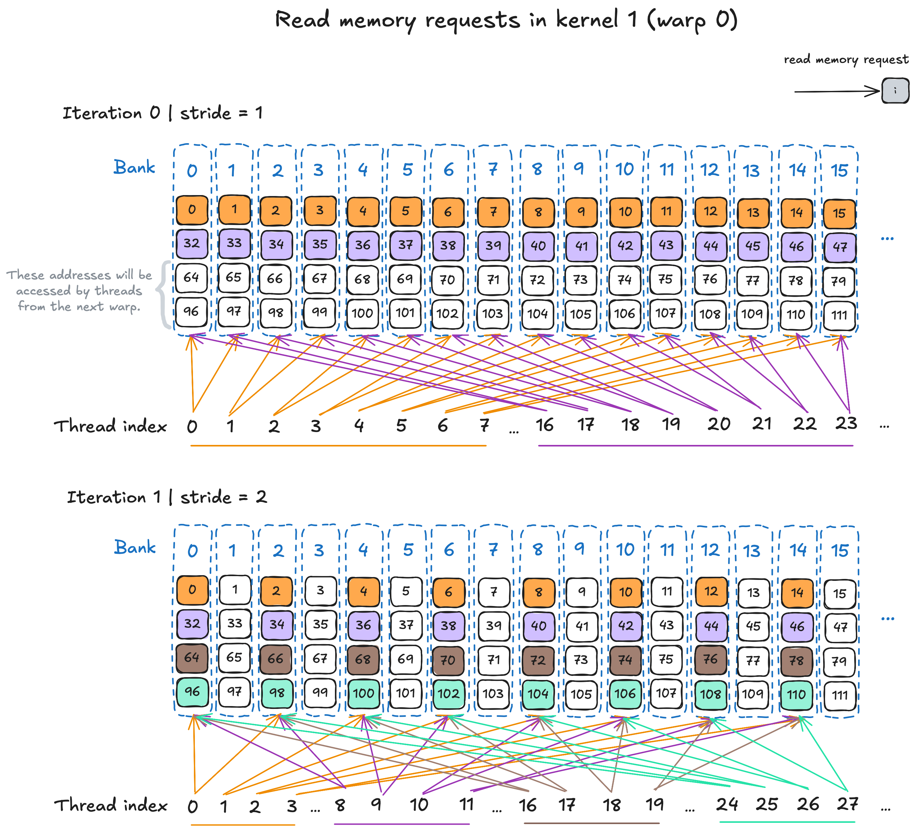 image Memory requests in Kernel 1