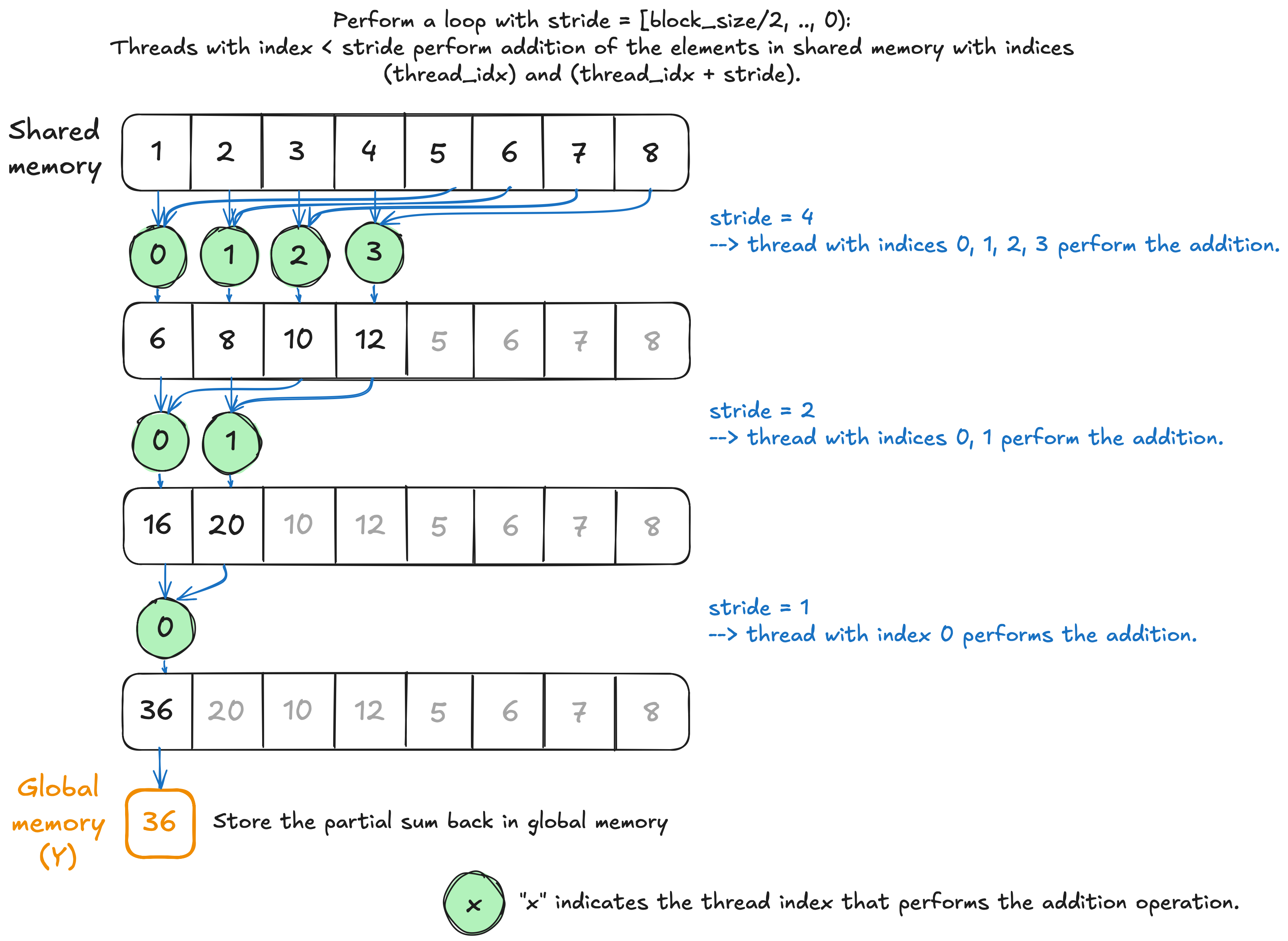 image Sequential addressing