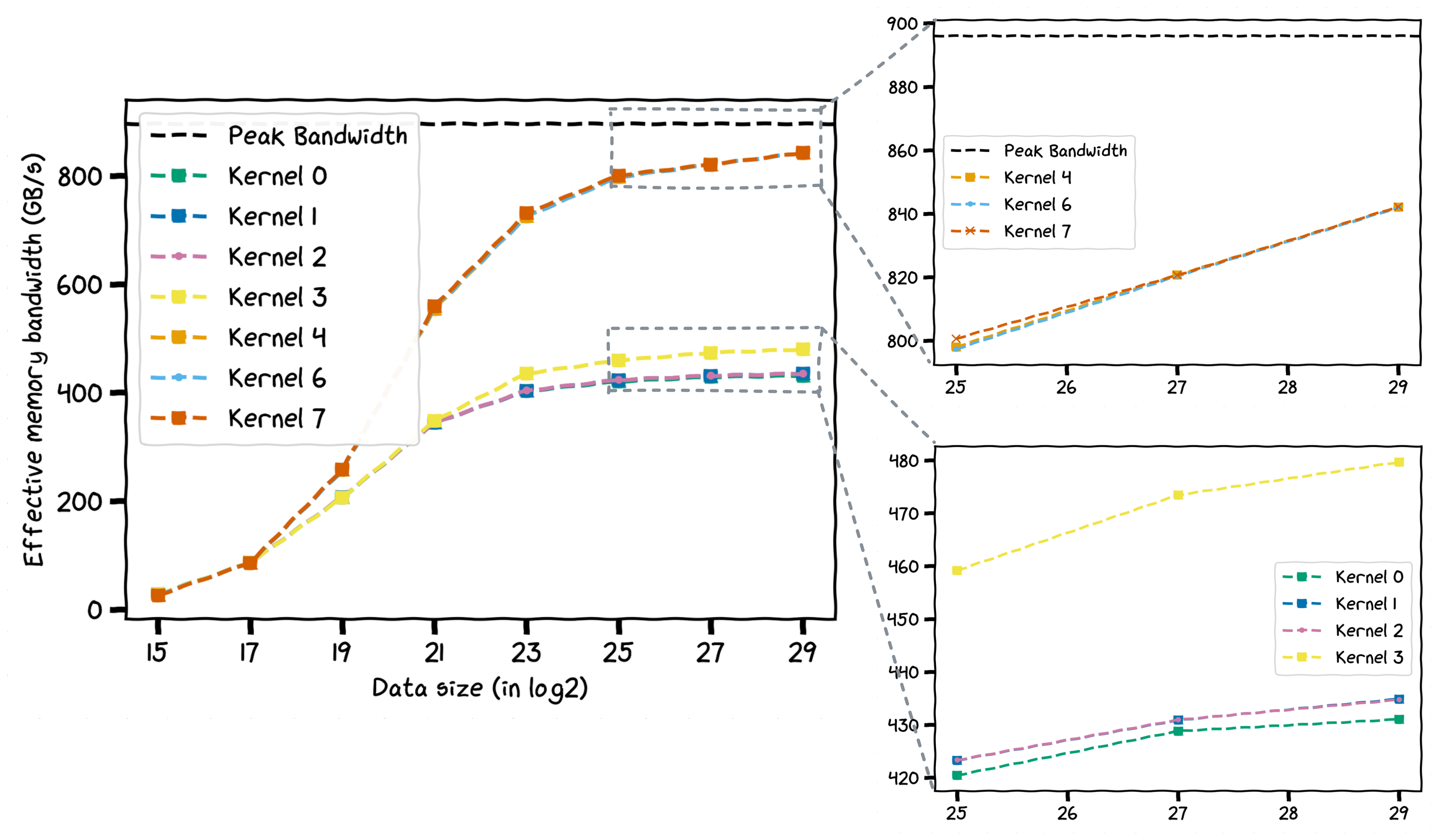 image Performance of all kernels