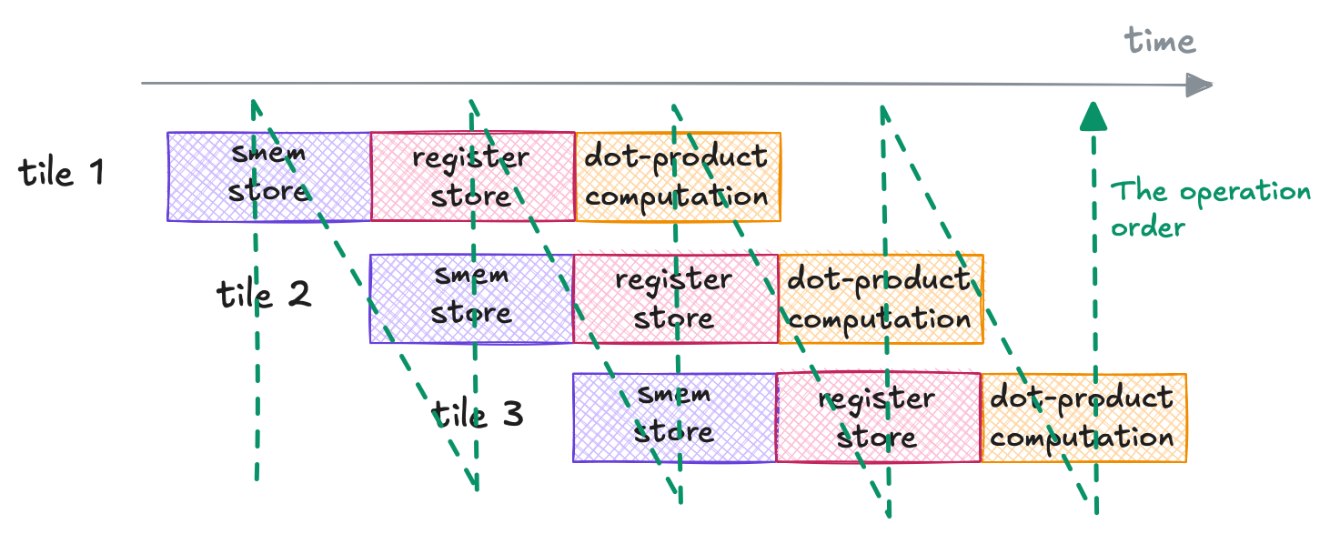 First thought on the order of the operations in Kernel 12