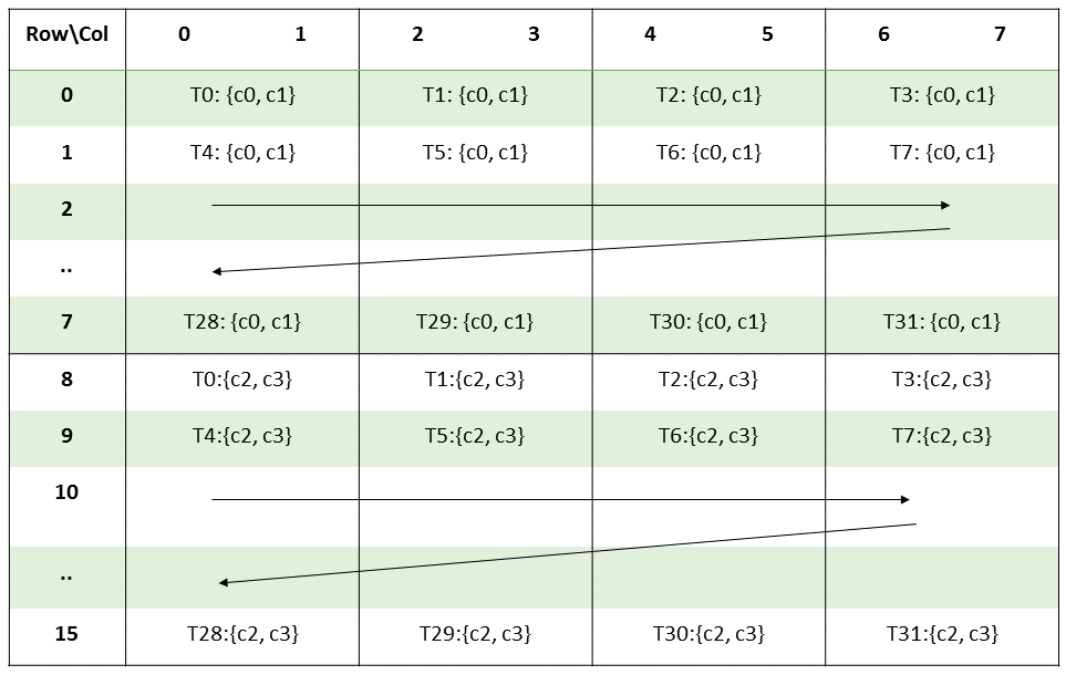 Accumulator fragment layout