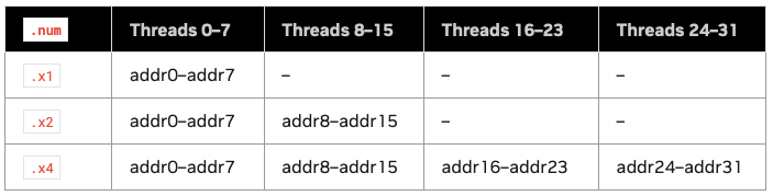 The addresses provided by the corresponding groups of threads in ldmatrix.