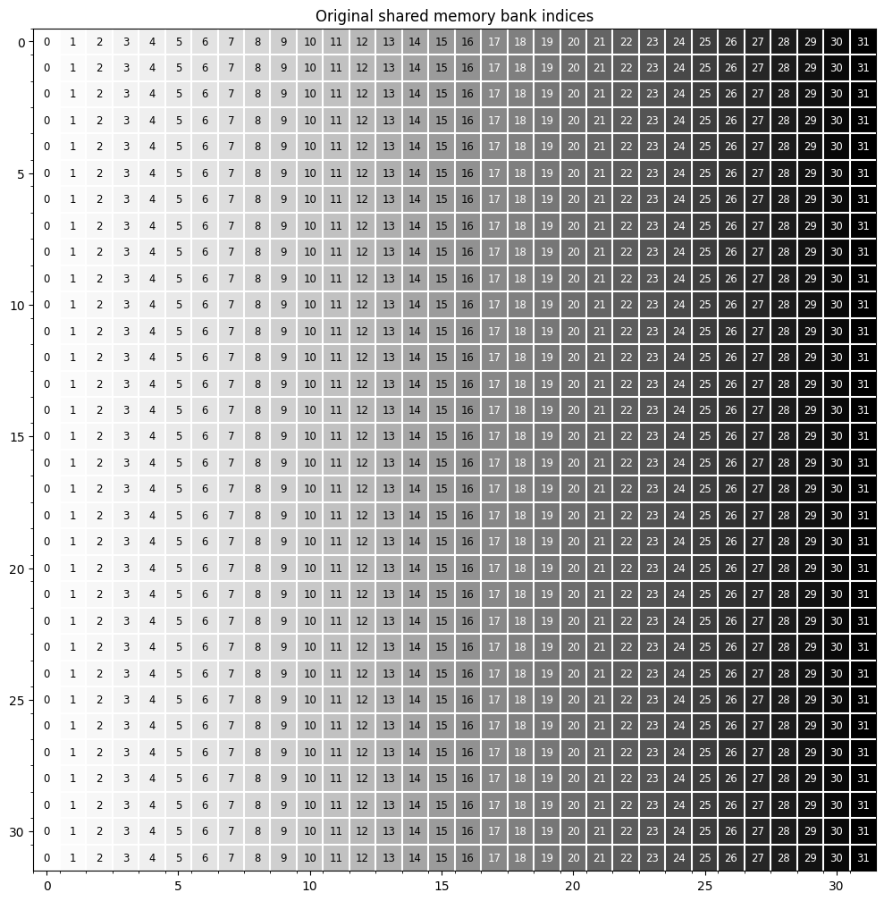 Swizzle toy example: original bank indices