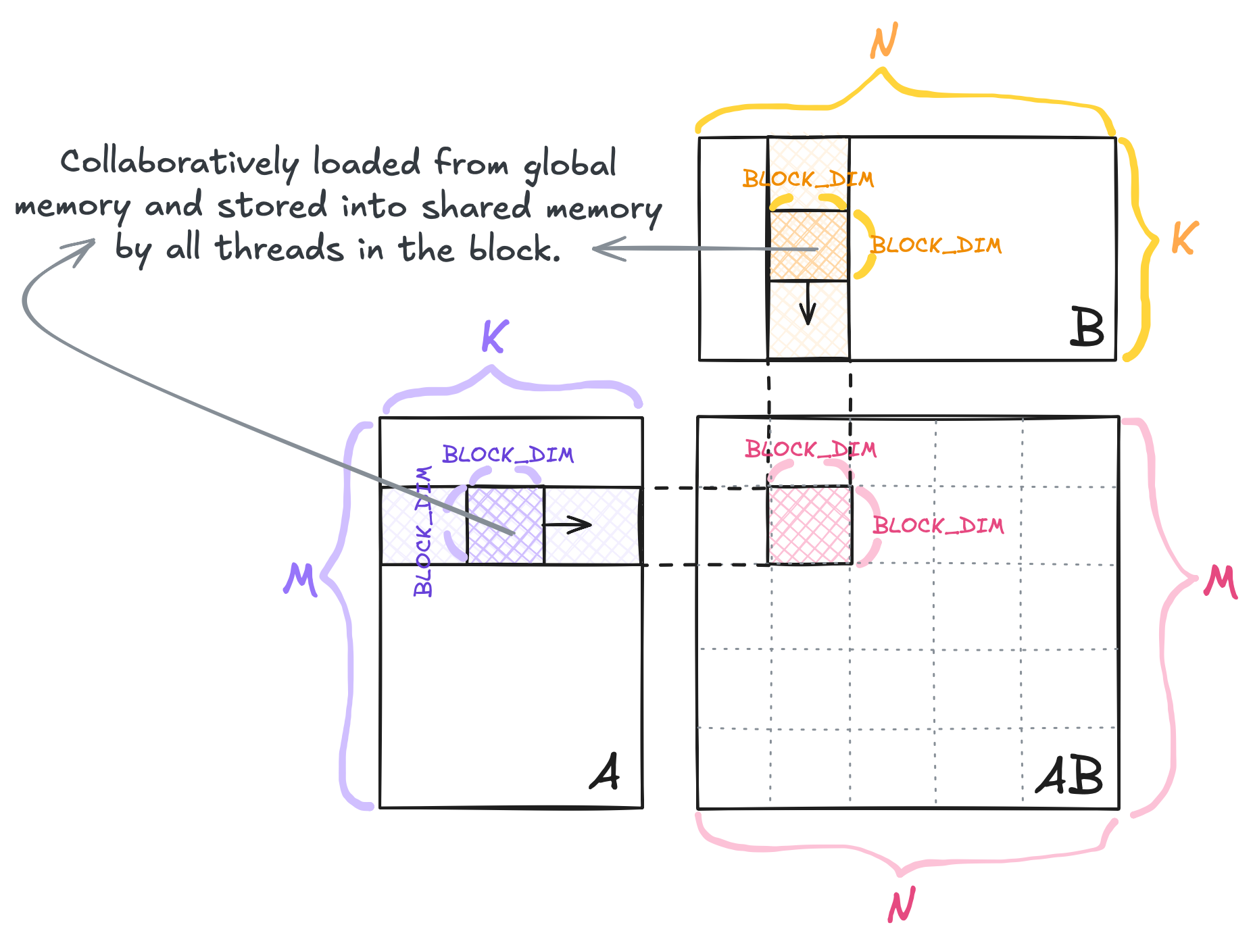 image Kernel 02: Block tiling