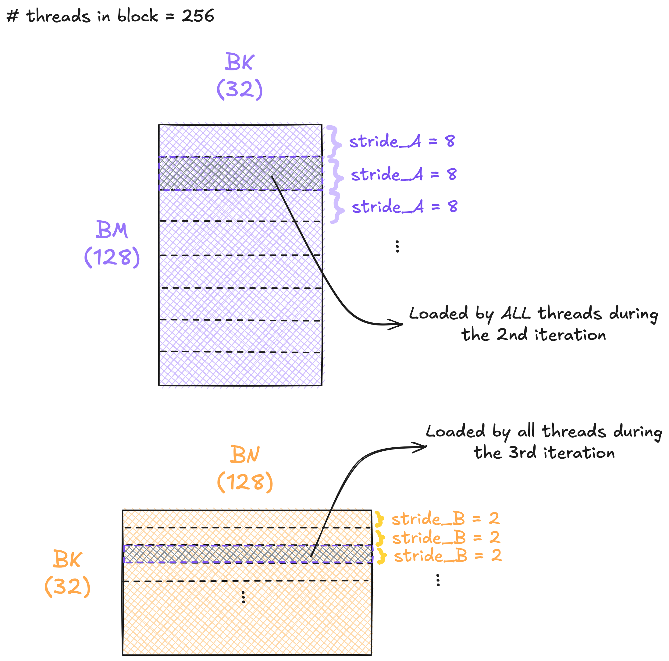 image Shared-memory stores in Kernel 03