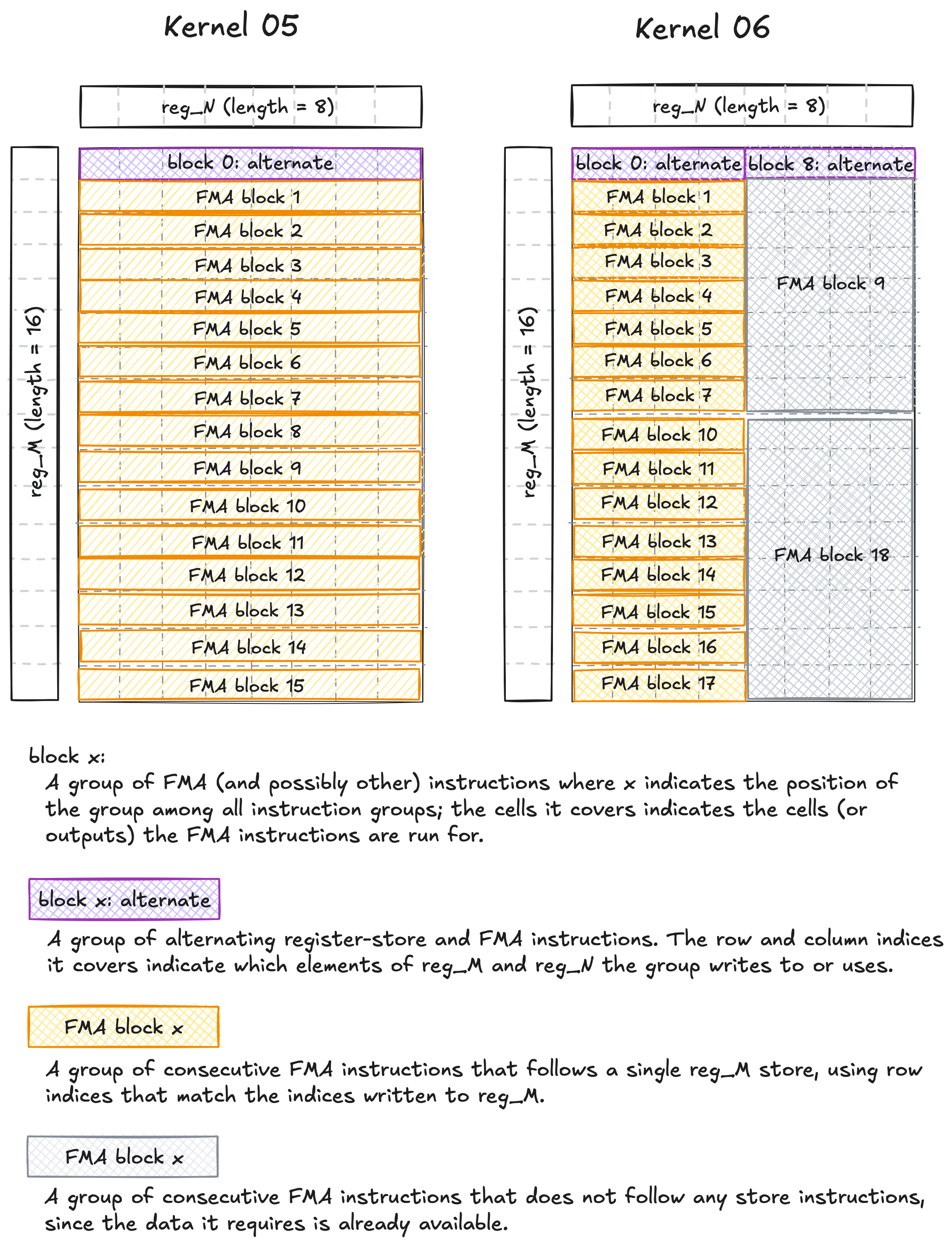PTX instructions diagram: Kernel 05 vs Kernel 06
