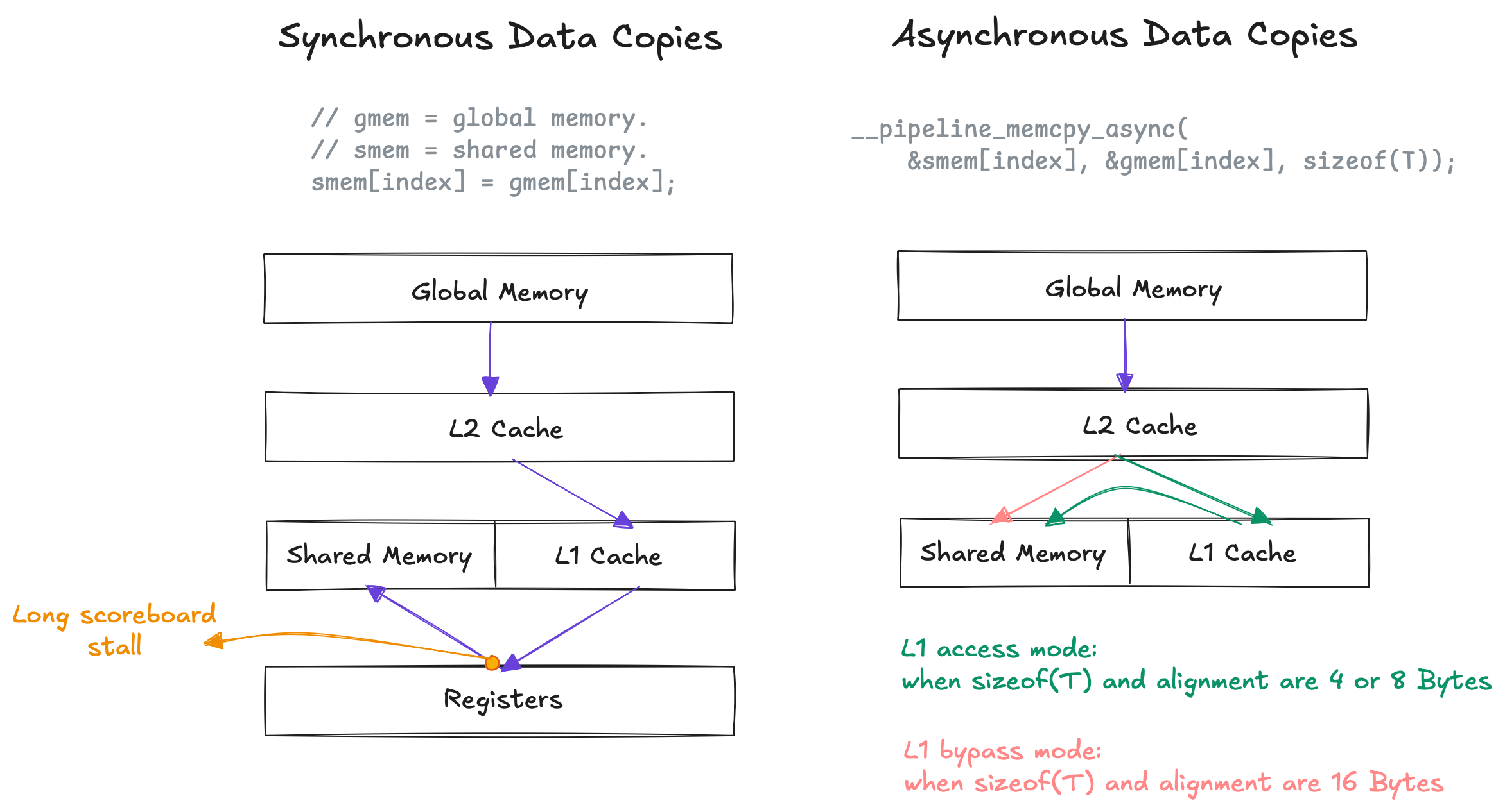 Global to shared memory copies