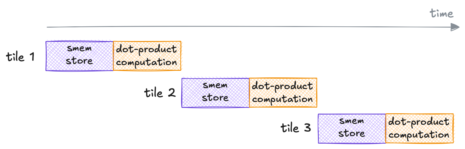 Operation execution timeline of the previous kernels
