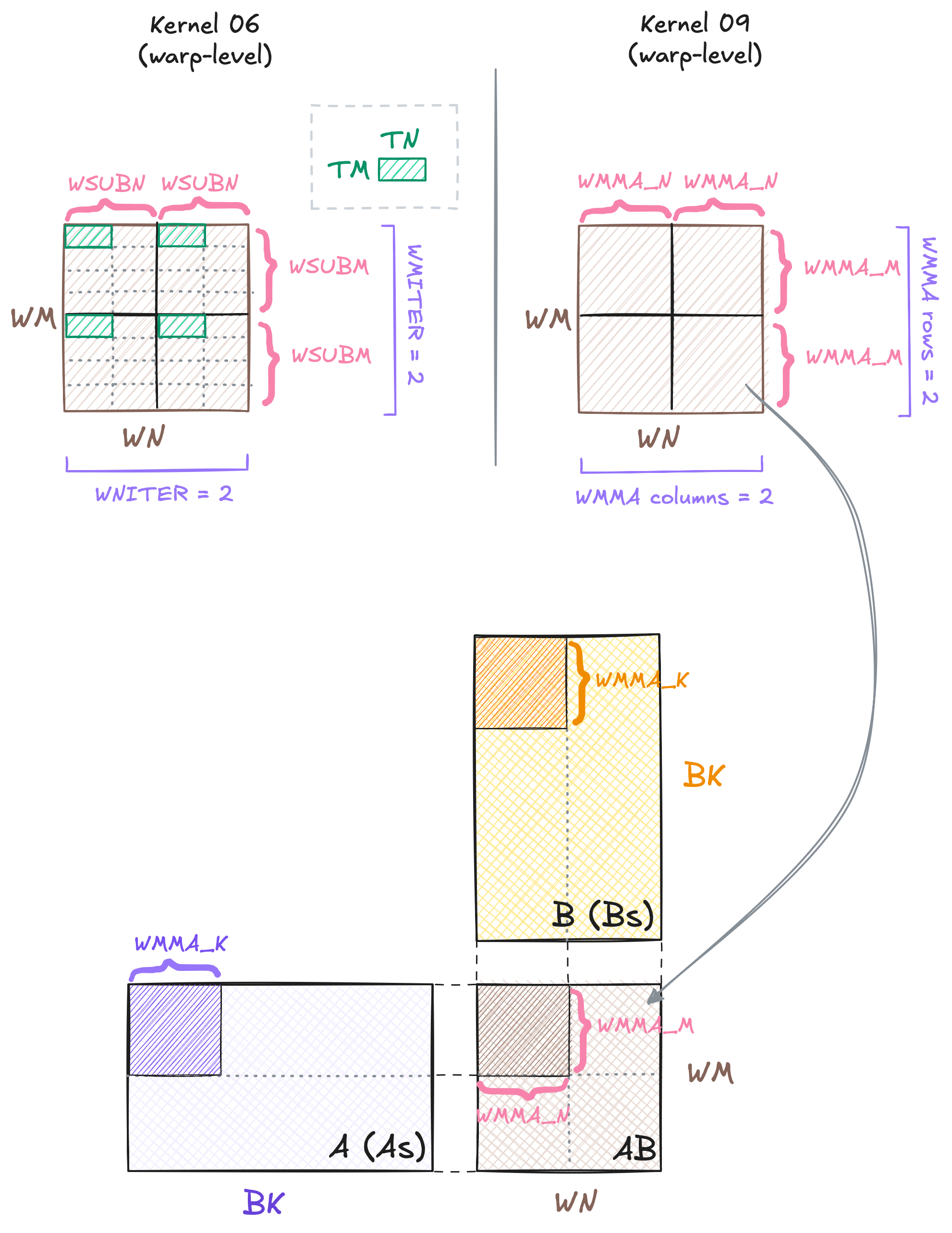 Kernel 06 vs Kernel 09