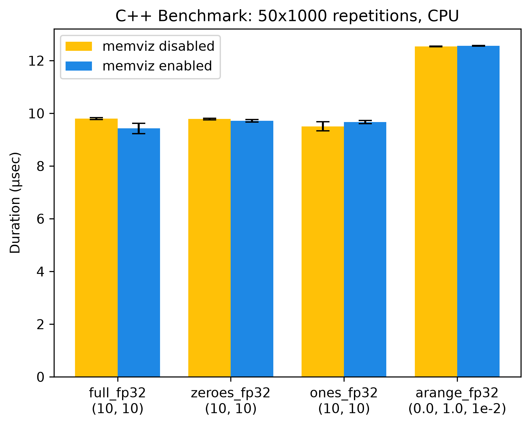 C++ Benchmark