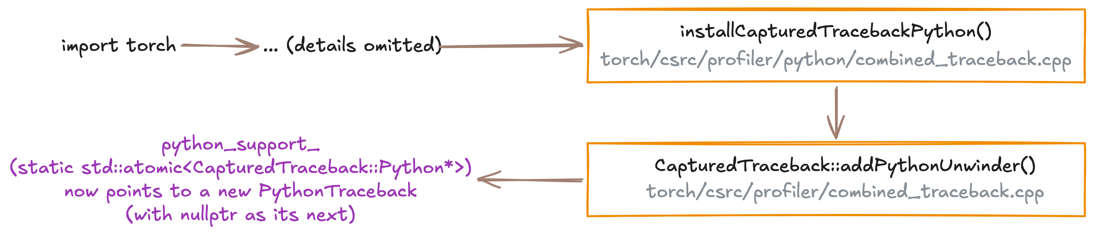 How python_support_ is updated