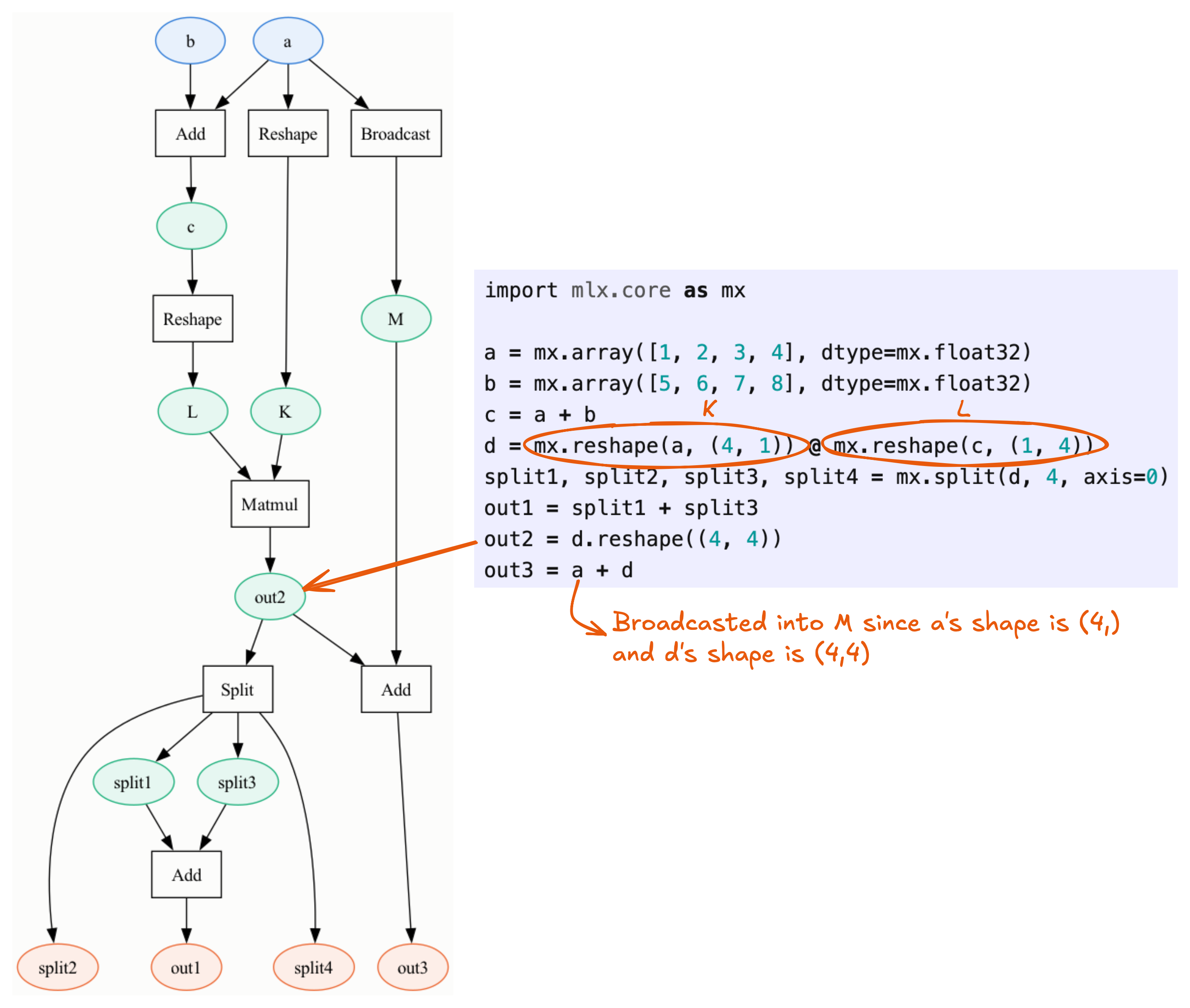 A computation graph example