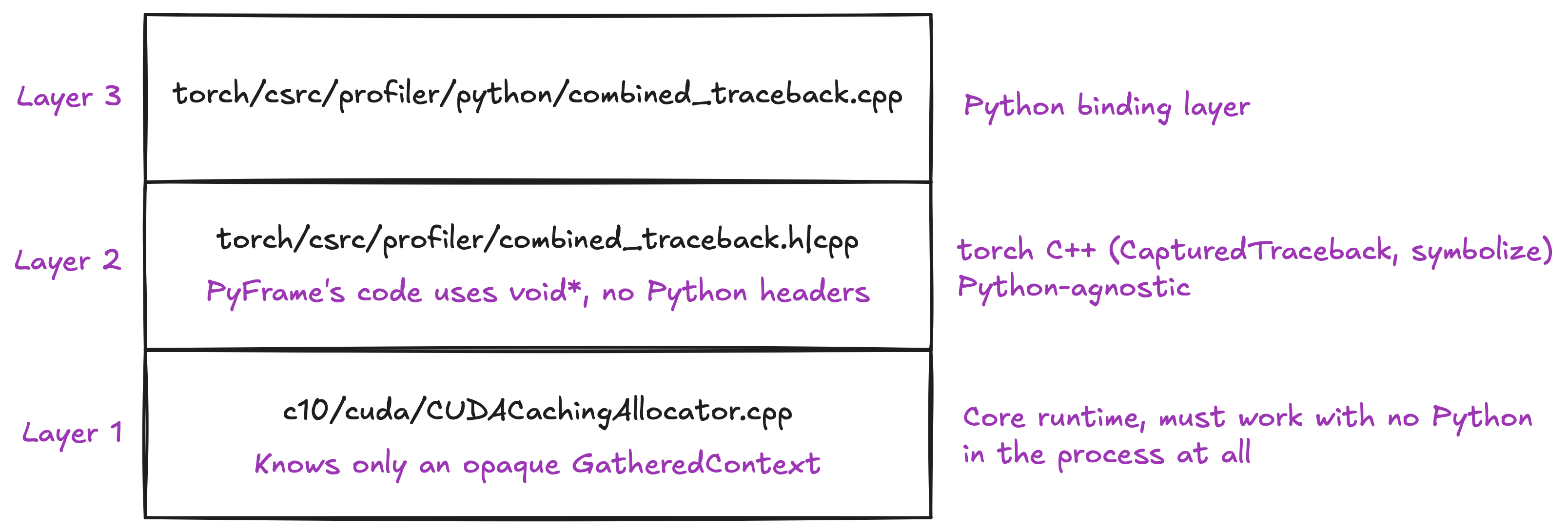 The layering design in PyTorch